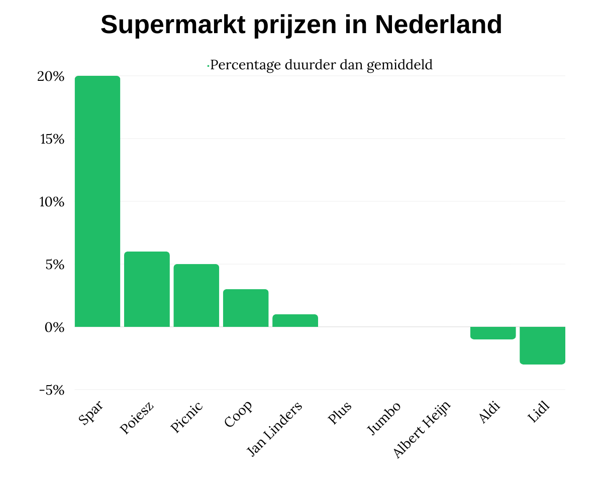 Supermarkt prijzen in Nederland